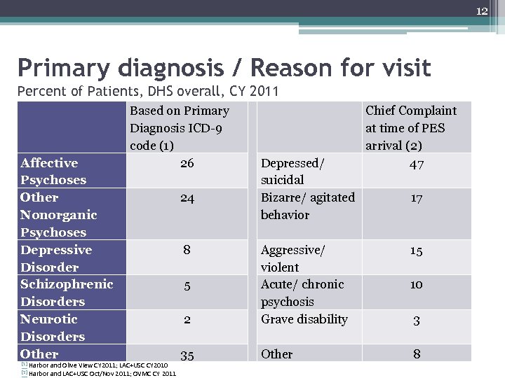 12 Primary diagnosis / Reason for visit Percent of Patients, DHS overall, CY 2011
