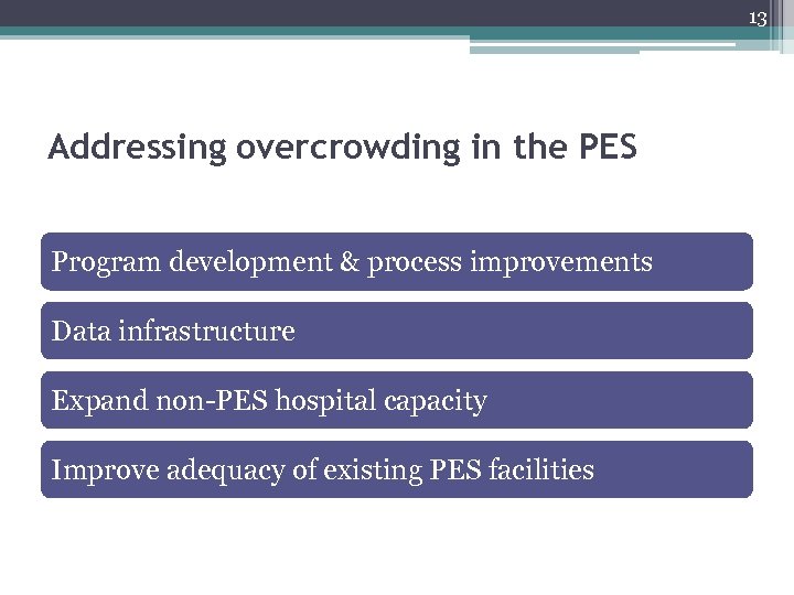 13 Addressing overcrowding in the PES Program development & process improvements Data infrastructure Expand