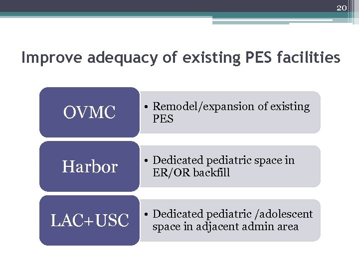 20 Improve adequacy of existing PES facilities OVMC • Remodel/expansion of existing PES Harbor