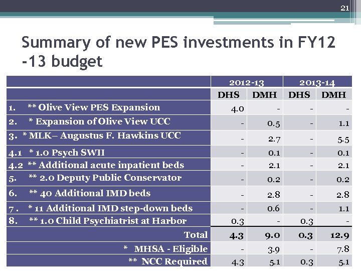 21 Summary of new PES investments in FY 12 -13 budget 2013 -14 2012
