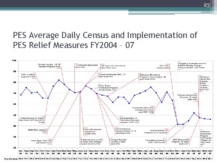 23 PES Average Daily Census and Implementation of PES Relief Measures FY 2004 –