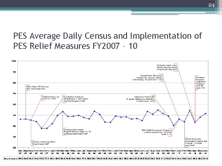 24 PES Average Daily Census and Implementation of PES Relief Measures FY 2007 –