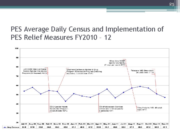 25 PES Average Daily Census and Implementation of PES Relief Measures FY 2010 –