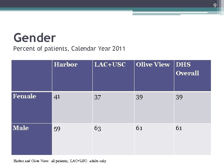 9 Gender Percent of patients, Calendar Year 2011 Harbor LAC+USC Olive View DHS Overall