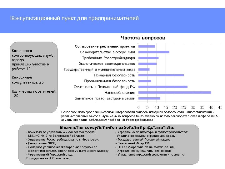 Консультационный пункт для предпринимателей Количество контролирующих служб города, принявших участие в работе: 12 Количество