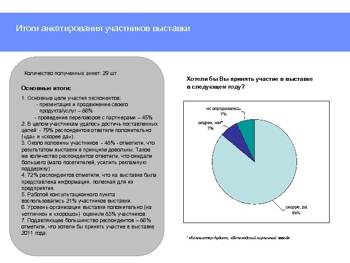 Итоги анкетирования участников выставки Количество полученных анкет: 29 шт. Основные итоги: 1. Основные цели