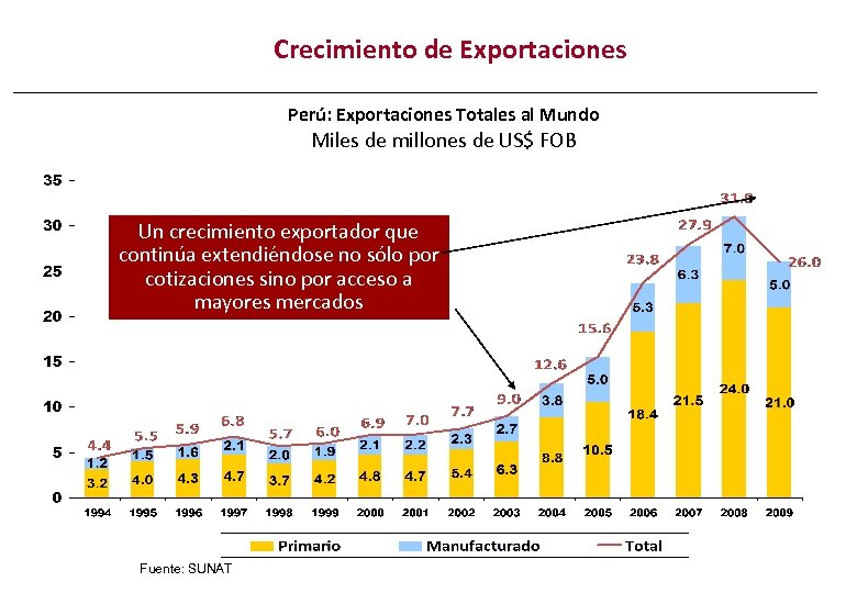 Crecimiento de Exportaciones Perú: Exportaciones Totales al Mundo Miles de millones de US$ FOB