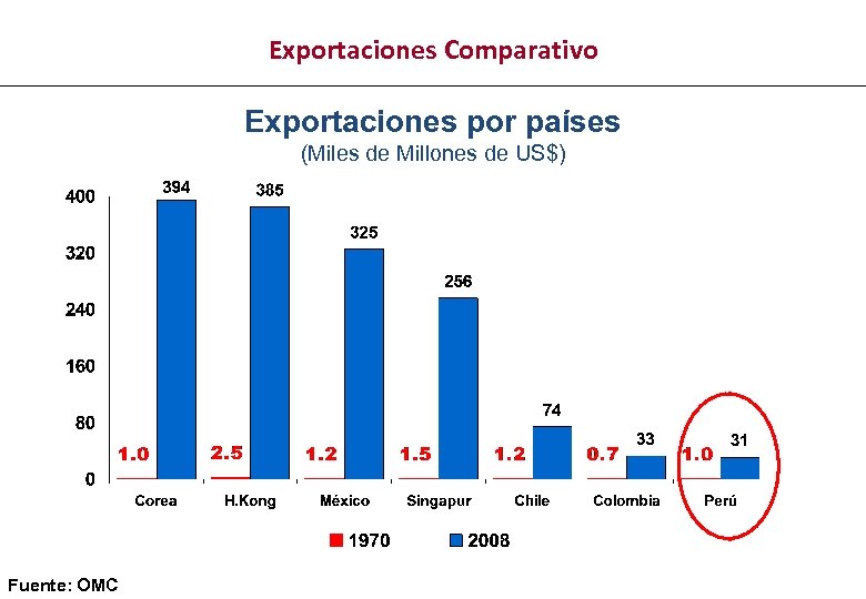 Exportaciones Comparativo Exportaciones por países (Miles de Millones de US$) Fuente: OMC 