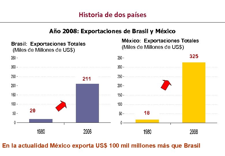 Historia de dos países Año 2008: Exportaciones de Brasil y México Brasil: Exportaciones Totales