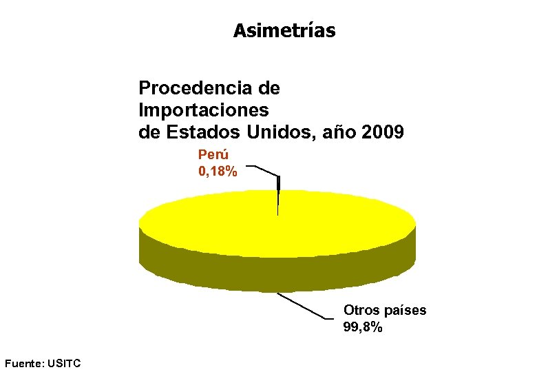 Asimetrías Procedencia de Importaciones de Estados Unidos, año 2009 Perú 0, 18% Otros países