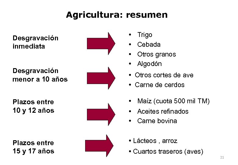 Agricultura: resumen Desgravación inmediata Desgravación menor a 10 años • • Trigo Cebada Otros