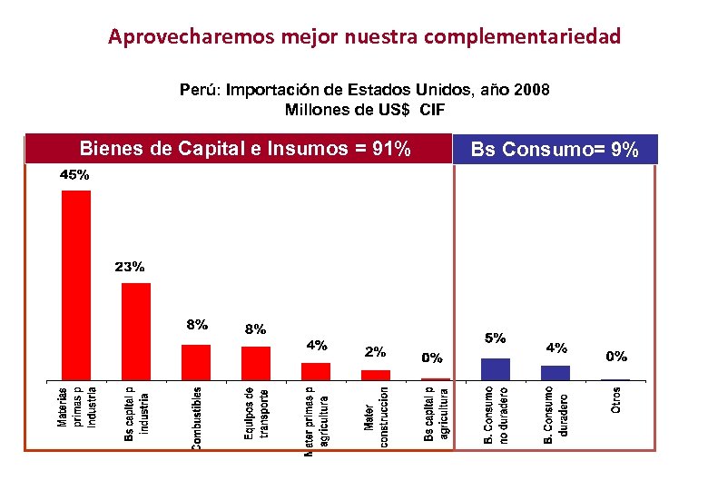 Aprovecharemos mejor nuestra complementariedad Perú: Importación de Estados Unidos, año 2008 Millones de US$