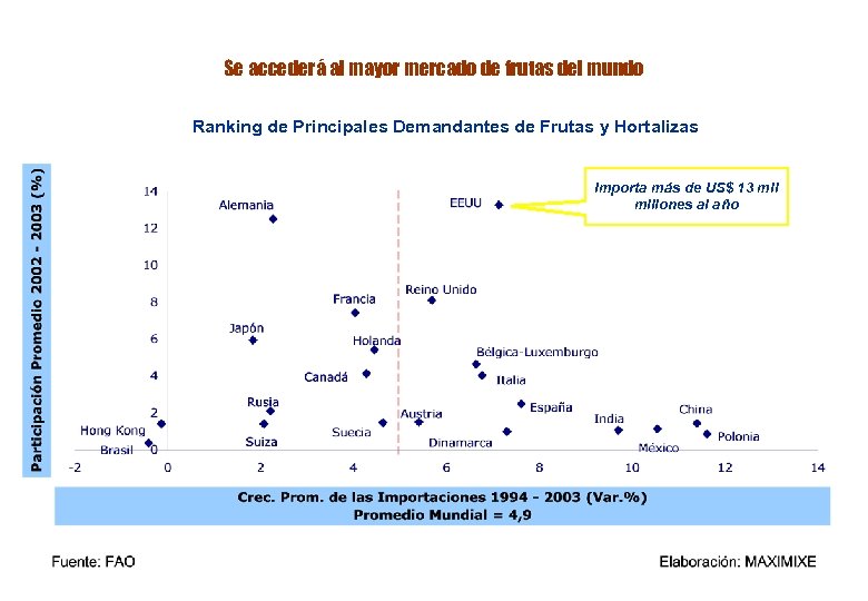 Se accederá al mayor mercado de frutas del mundo Ranking de Principales Demandantes de