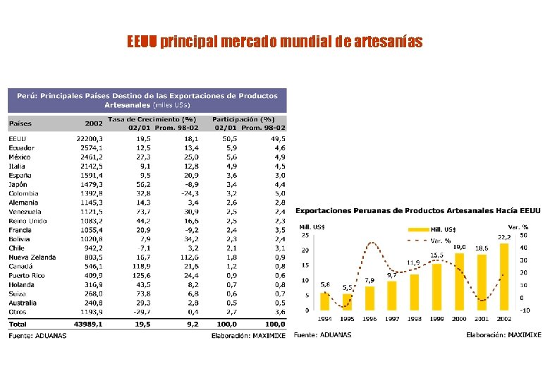 EEUU principal mercado mundial de artesanías Entre 1998 y el 2002, los envíos de