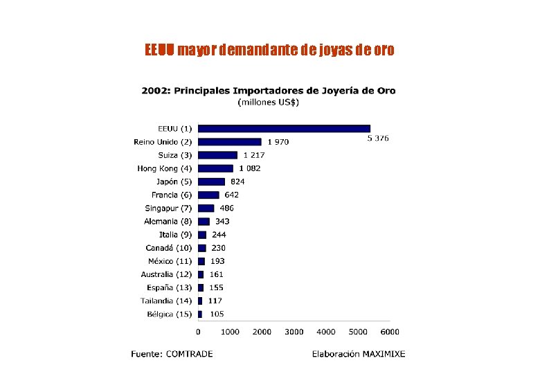 EEUU mayor demandante de joyas de oro 