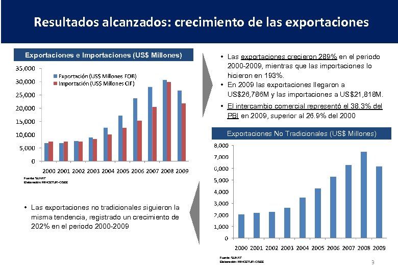 Resultados alcanzados: crecimiento de las exportaciones Exportaciones e Importaciones (US$ Millones) • Las exportaciones