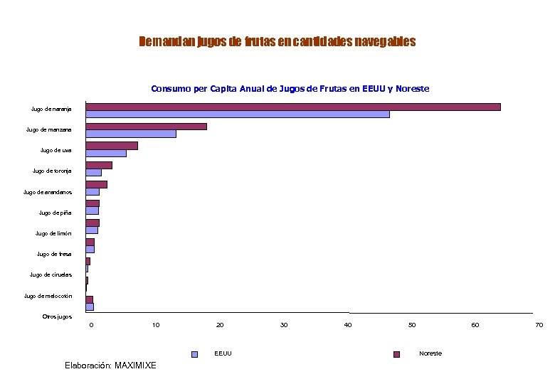 Demandan jugos de frutas en cantidades navegables Consumo per Capita Anual de Jugos de