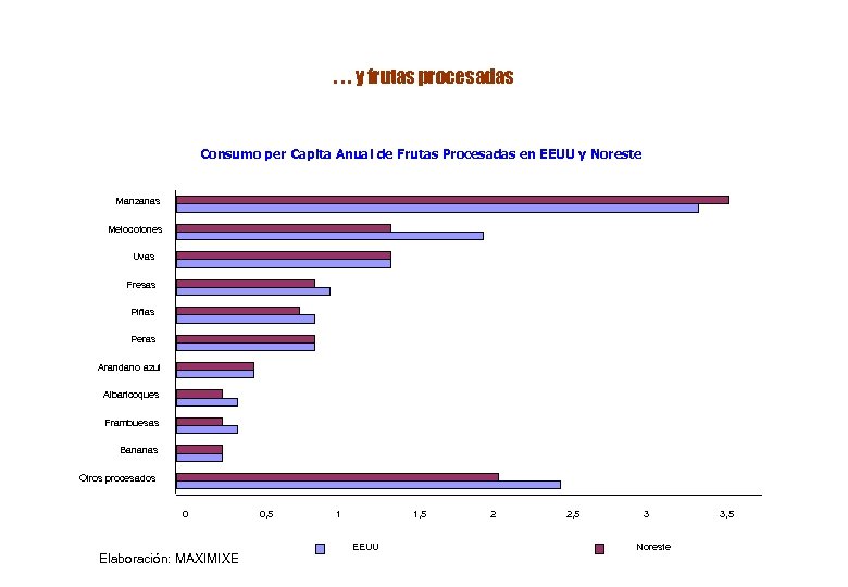 . . . y frutas procesadas Consumo per Capita Anual de Frutas Procesadas en