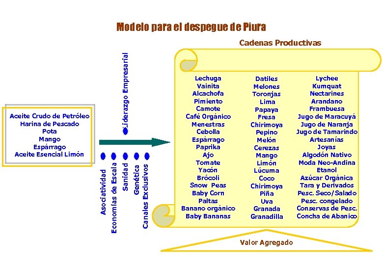 Modelo para el despegue de Piura Genética Canales Exclusivos Economías de Escala Asociatividad Aceite
