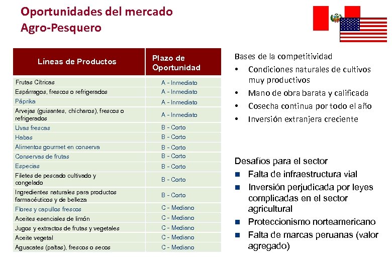 Oportunidades del mercado Agro-Pesquero Líneas de Productos Frutas Cítricas Plazo de Oportunidad Espárragos, frescos