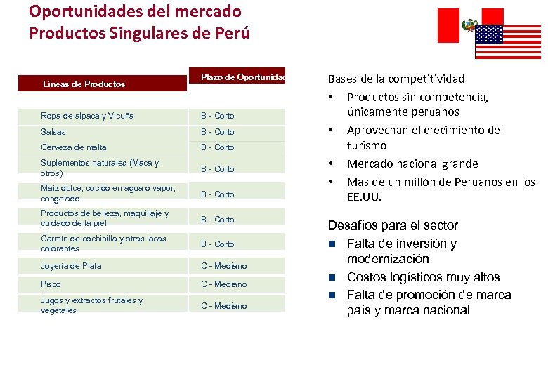 Oportunidades del mercado Productos Singulares de Perú Líneas de Productos Plazo de Oportunidad Ropa