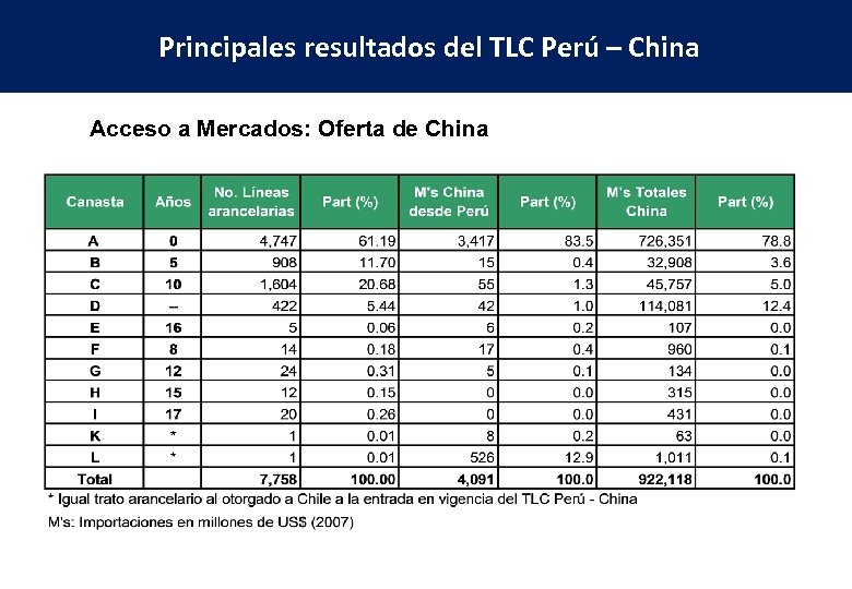 Principales resultados del TLC Perú – China Acceso a Mercados: Oferta de China 