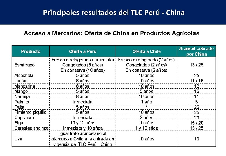 Principales resultados del TLC Perú - China Acceso a Mercados: Oferta de China en