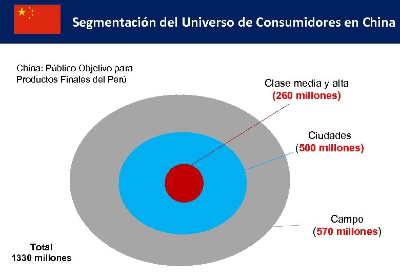 Segmentación del Universo de Consumidores en China: Público Objetivo para Productos Finales del Perú