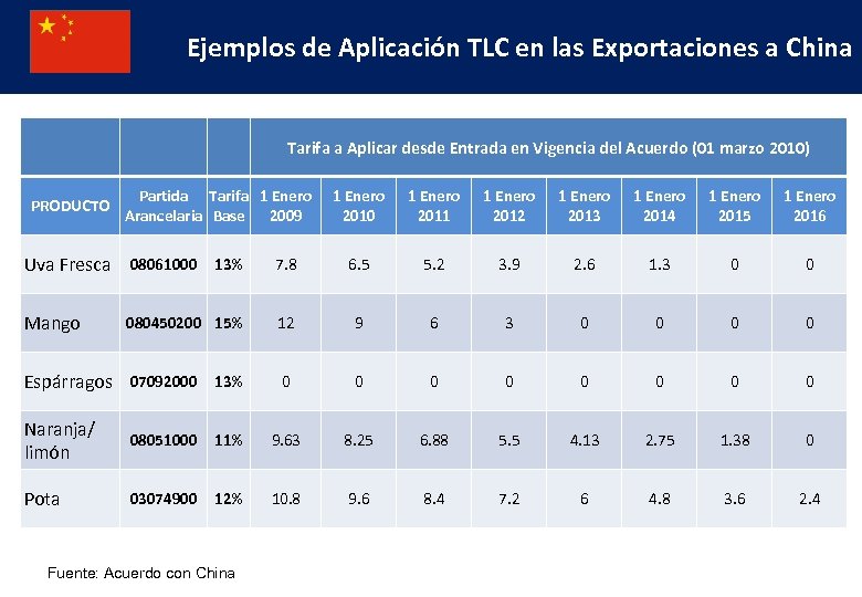 Ejemplos de Aplicación TLC en las Exportaciones a China Tarifa a Aplicar desde Entrada