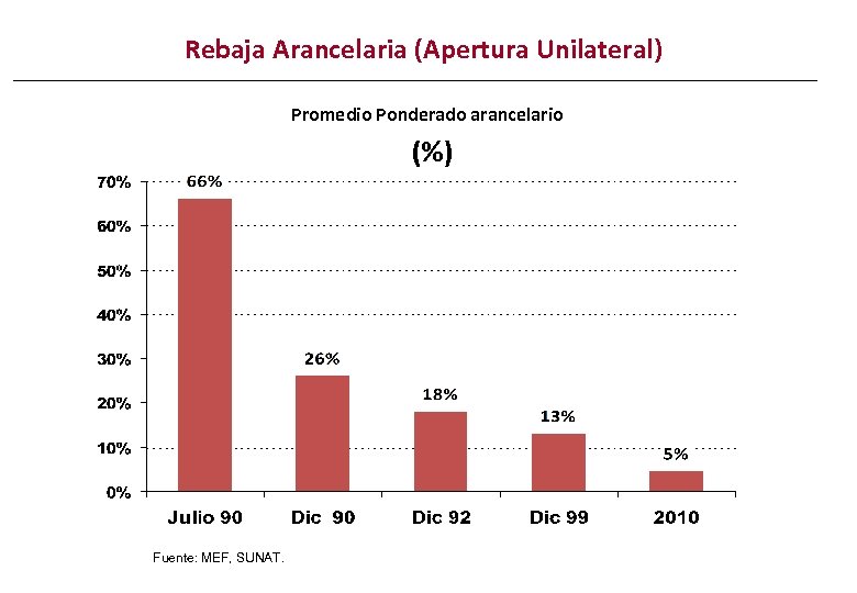 Rebaja Arancelaria (Apertura Unilateral) Promedio Ponderado arancelario (%) Fuente: MEF, SUNAT. 
