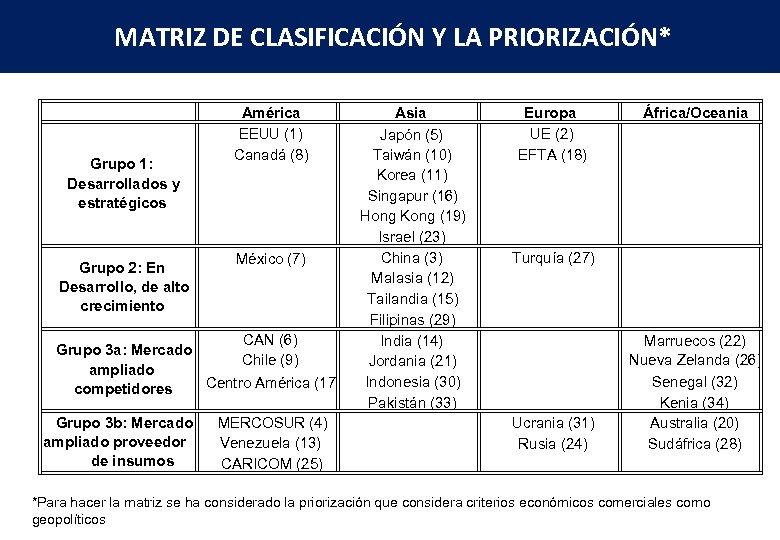 MATRIZ DE CLASIFICACIÓN Y LA PRIORIZACIÓN* Grupo 1: Desarrollados y estratégicos Grupo 2: En