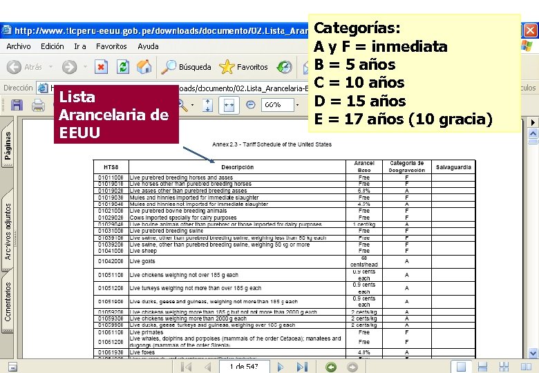 Lista Arancelaria de EEUU Categorías: A y F = inmediata B = 5 años