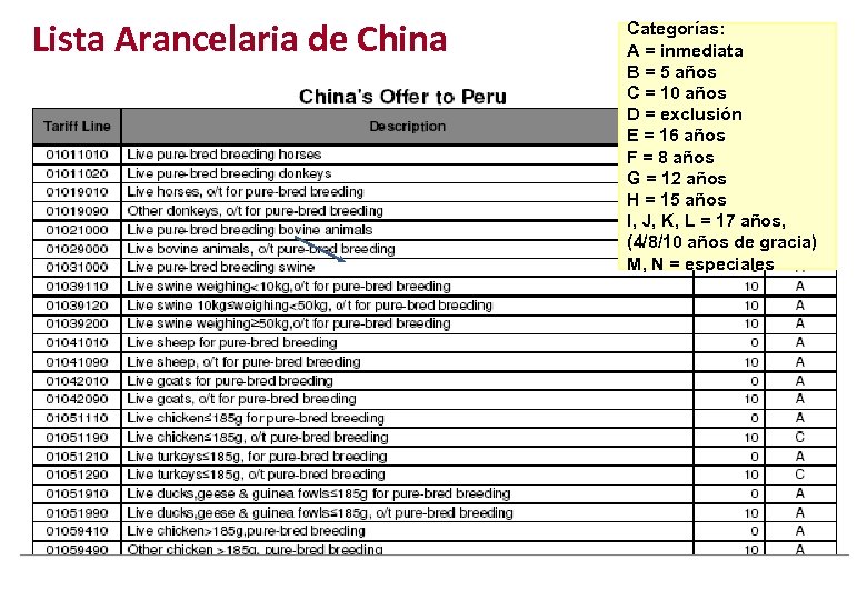 Lista Arancelaria de China Categorías: A = inmediata B = 5 años C =