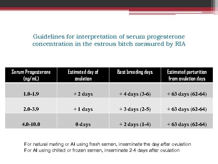Guidelines for interpretation of serum progesterone concentration in the estrous bitch measured by RIA