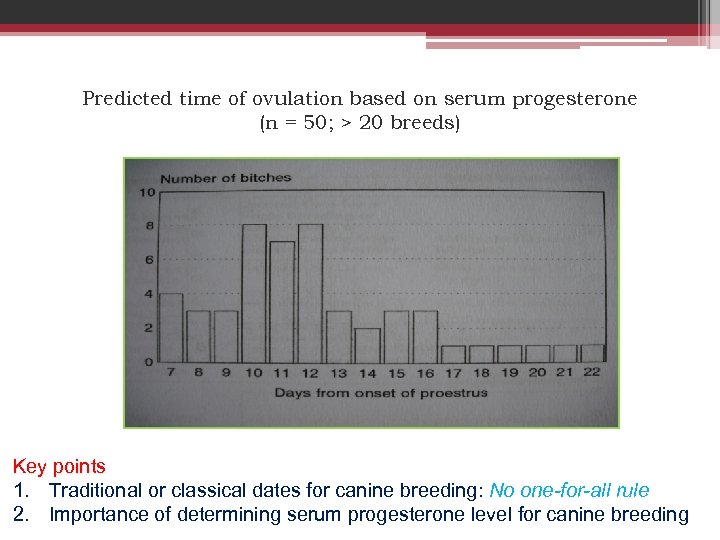 Predicted time of ovulation based on serum progesterone (n = 50; > 20 breeds)