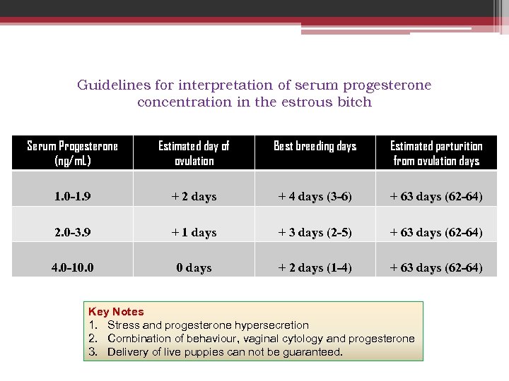 Guidelines for interpretation of serum progesterone concentration in the estrous bitch Serum Progesterone (ng/m.
