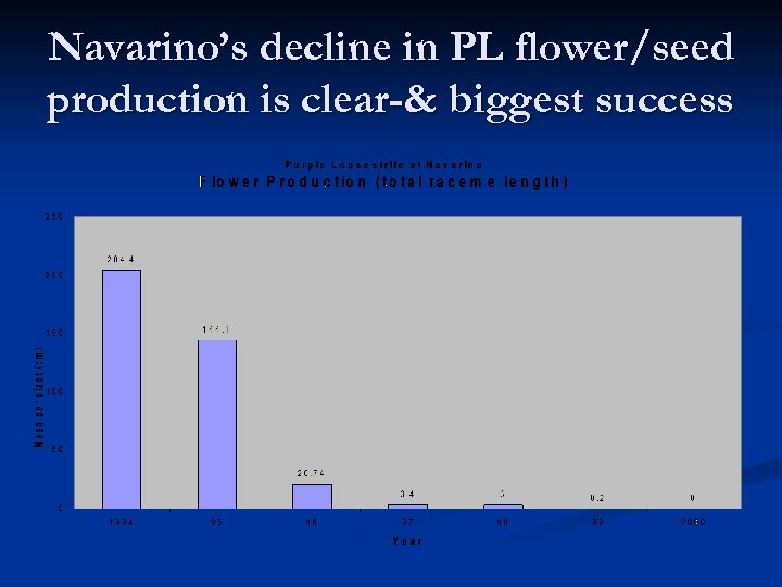Navarino’s decline in PL flower/seed production is clear-& biggest success 