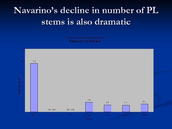 Navarino’s decline in number of PL stems is also dramatic 