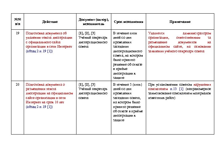 №№ п/п Действие Документ (автор), исполнитель Срок исполнения Примечание 19 Подготовка документа об удалении