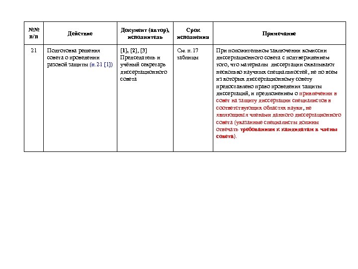 №№ п/п 21 Действие Подготовка решения совета о проведении разовой защиты (п. 21 [1])