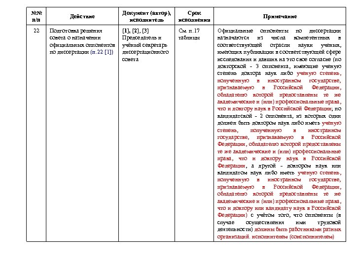 №№ п/п 22 Действие Подготовка решения совета о назначении официальных оппонентов по диссертации (п.