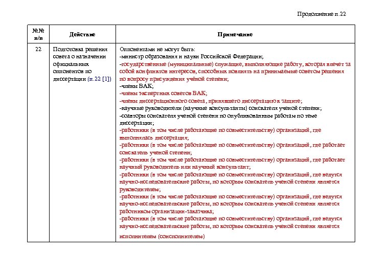 Продолжение п. 22 №№ п/п 22 Действие Примечание Подготовка решения совета о назначении официальных