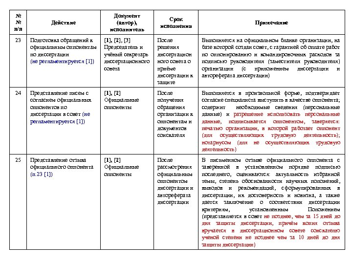 № № п/п Действие Документ (автор), исполнитель Срок исполнения Примечание 23 Подготовка обращений к