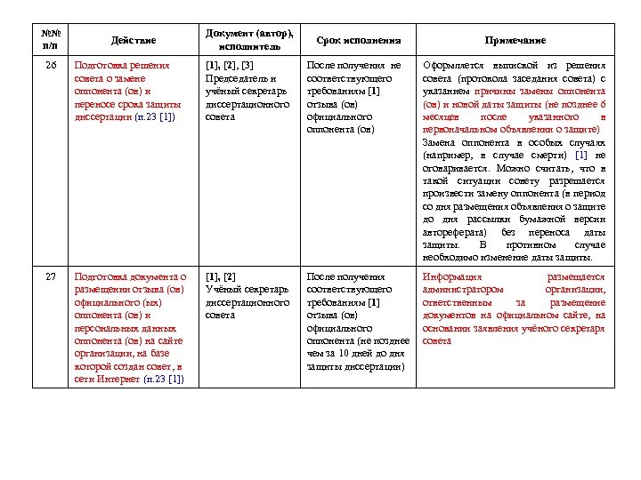 №№ п/п Действие Документ (автор), исполнитель Срок исполнения Примечание 26 Подготовка решения совета о