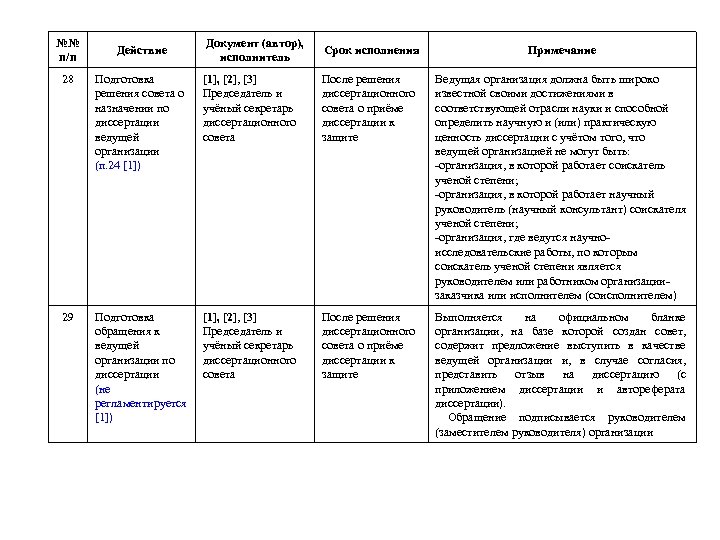 №№ п/п Действие Документ (автор), исполнитель Срок исполнения Примечание 28 Подготовка решения совета о