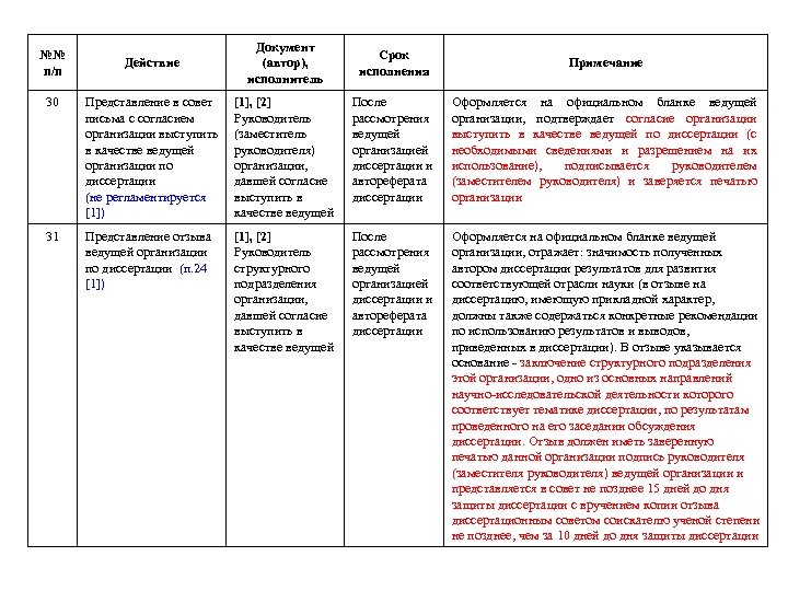 Действие Документ (автор), исполнитель 30 Представление в совет письма с согласием организации выступить в