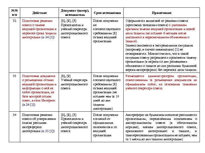 №№ п/п Действие Документ (автор), исполнитель 32 Подготовка решения совета о замене ведущей организации