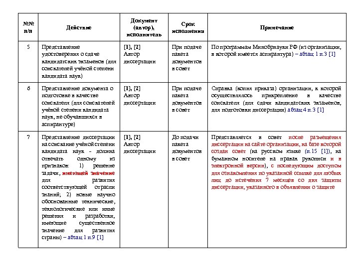 №№ п/п Действие Документ (автор), исполнитель Срок исполнения Примечание 5 Представление удостоверения о сдаче