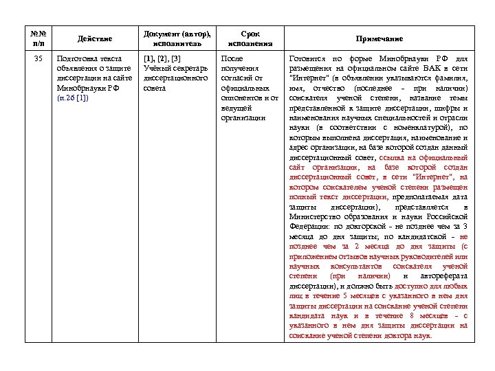 №№ п/п 35 Действие Подготовка текста объявления о защите диссертации на сайте Минобрнауки РФ