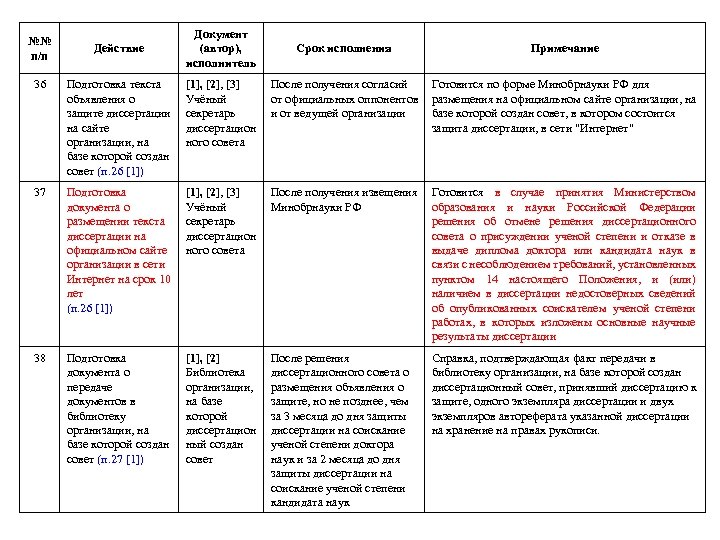 №№ п/п Действие Документ (автор), исполнитель Срок исполнения Примечание 36 Подготовка текста объявления о